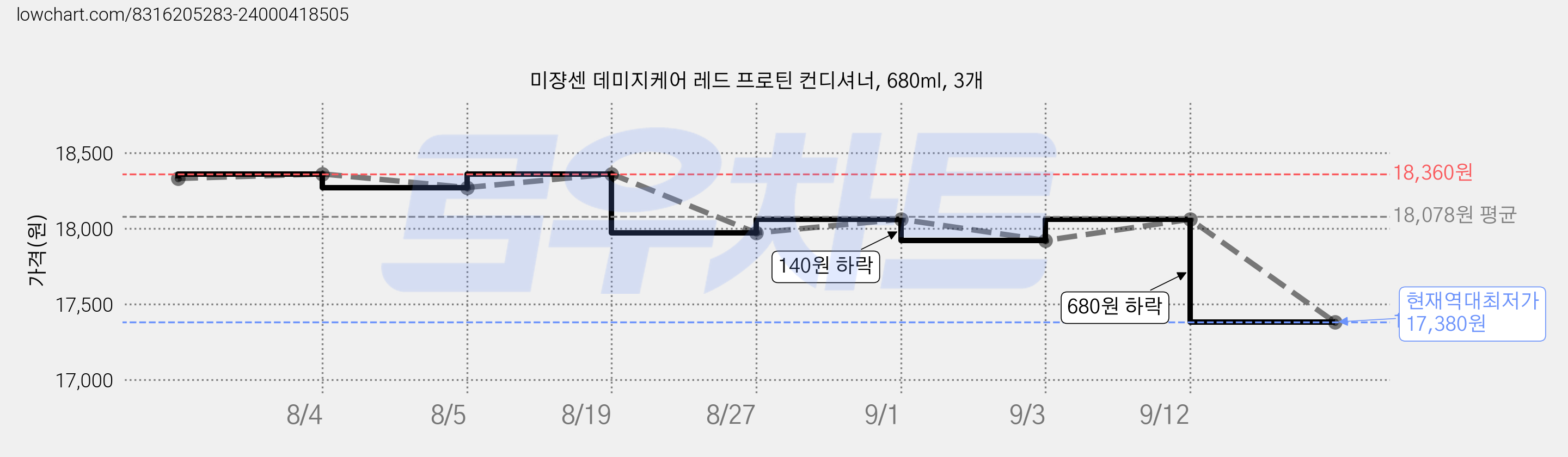 미쟝센 데미지케어 레드 프로틴 컨디셔너, 680ml, 3개 가격 변동 차트, 현재가 17,380원, 역대최저가