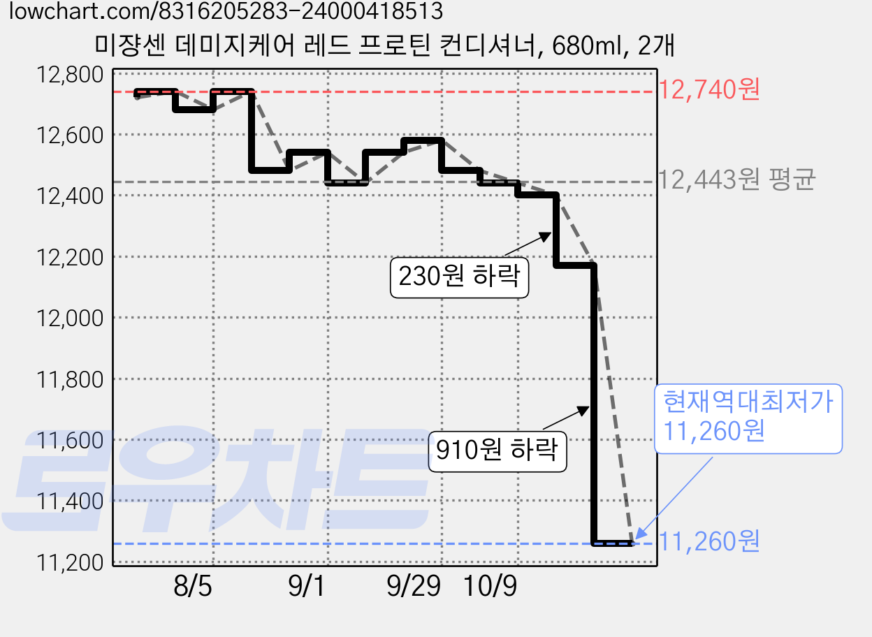 미쟝센 데미지케어 레드 프로틴 컨디셔너, 680ml, 2개 가격 변동 차트, 현재가 11,260원, 역대최저가