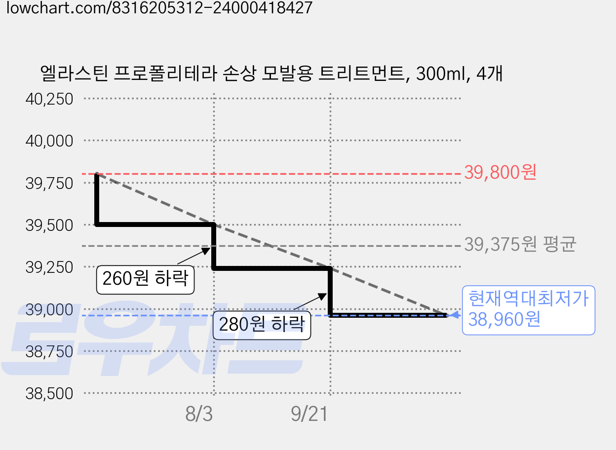 엘라스틴 프로폴리테라 손상 모발용 트리트먼트, 300ml, 4개 가격 변동 차트, 현재가 38,960원, 역대최저가