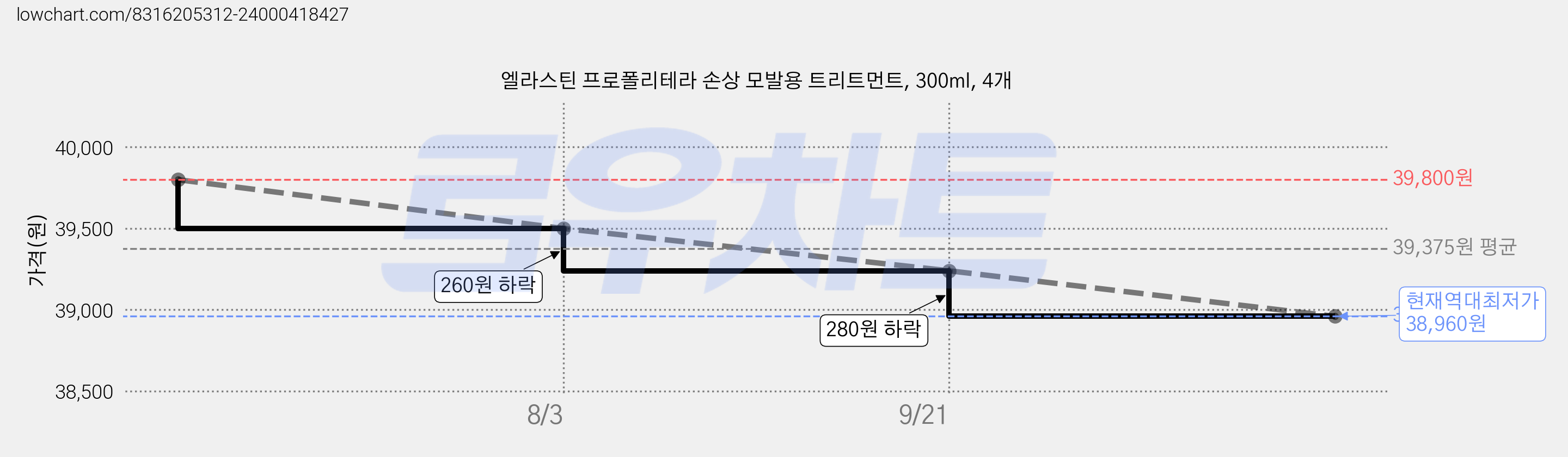 엘라스틴 프로폴리테라 손상 모발용 트리트먼트, 300ml, 4개 가격 변동 차트, 현재가 38,960원, 역대최저가