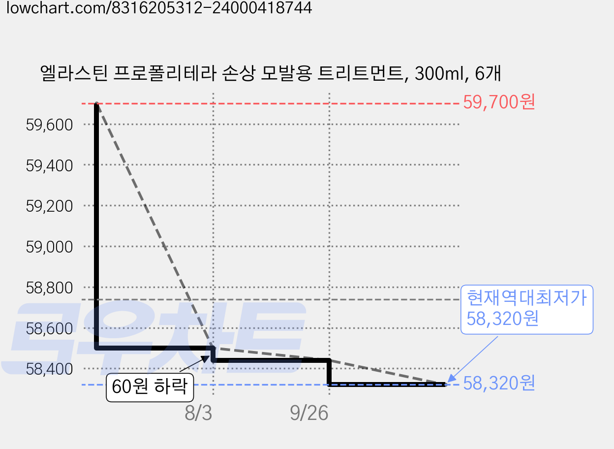엘라스틴 프로폴리테라 손상 모발용 트리트먼트, 300ml, 6개 가격 변동 차트, 현재가 58,320원, 역대최저가