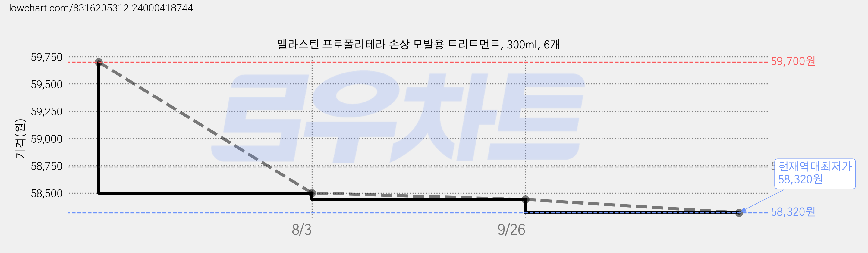 엘라스틴 프로폴리테라 손상 모발용 트리트먼트, 300ml, 6개 가격 변동 차트, 현재가 58,320원, 역대최저가
