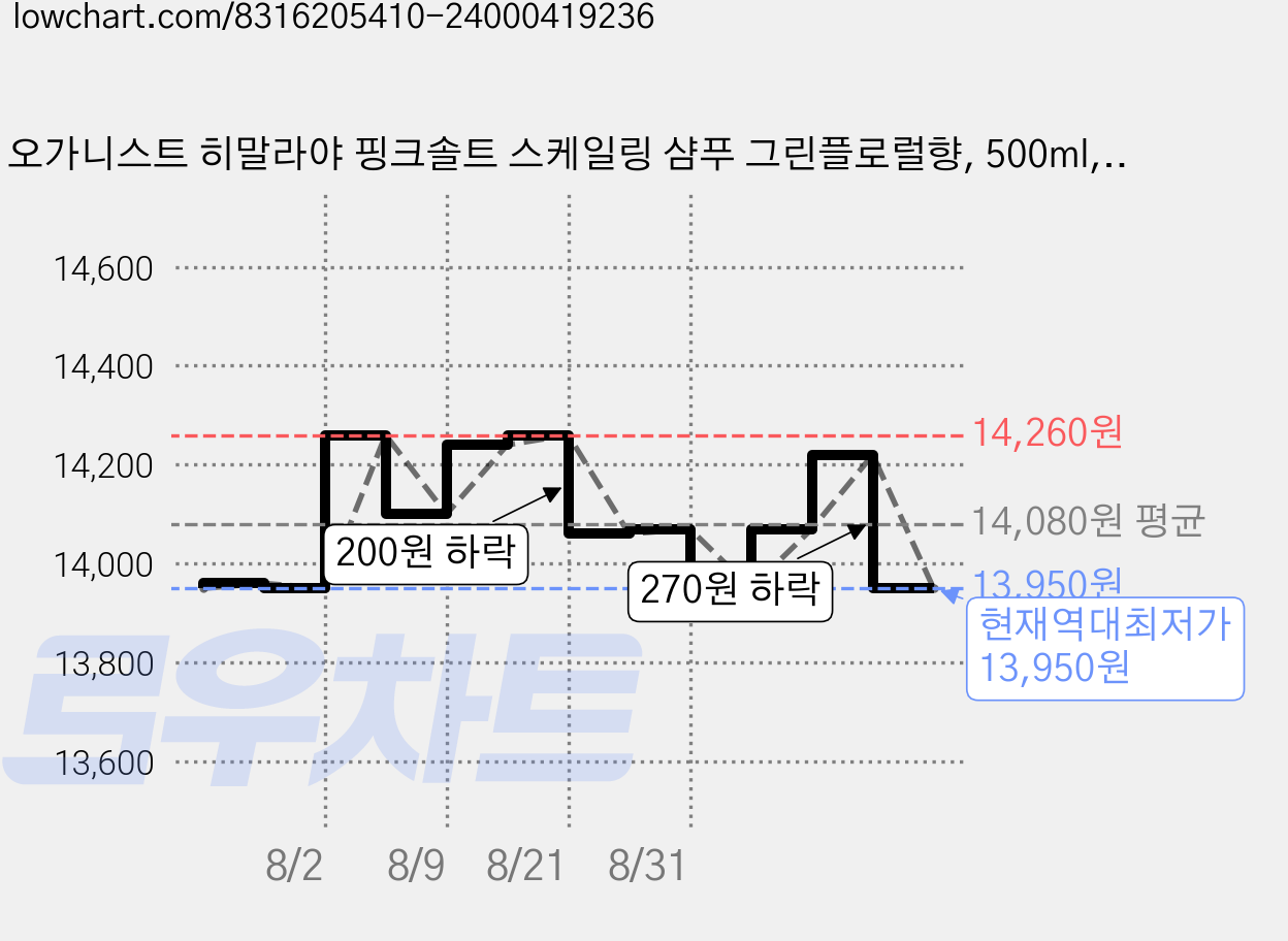 오가니스트 히말라야 핑크솔트 스케일링 샴푸 그린플로럴향, 500ml, 2개 가격 변동 차트, 현재가 13,950원, 역대최저가
