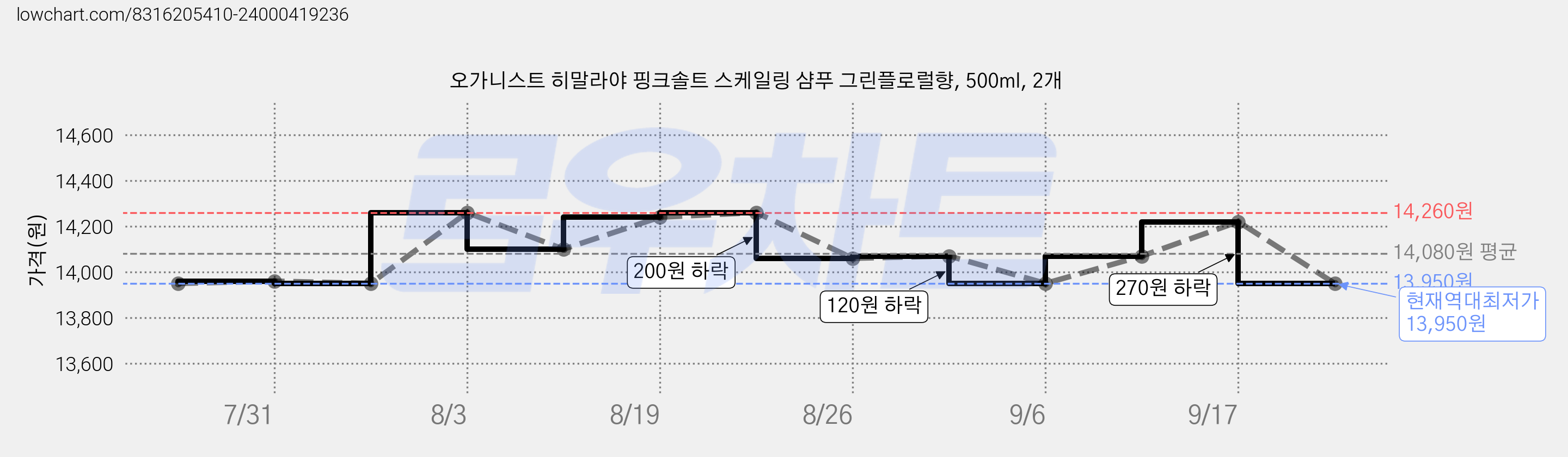 오가니스트 히말라야 핑크솔트 스케일링 샴푸 그린플로럴향, 500ml, 2개 가격 변동 차트, 현재가 13,950원, 역대최저가
