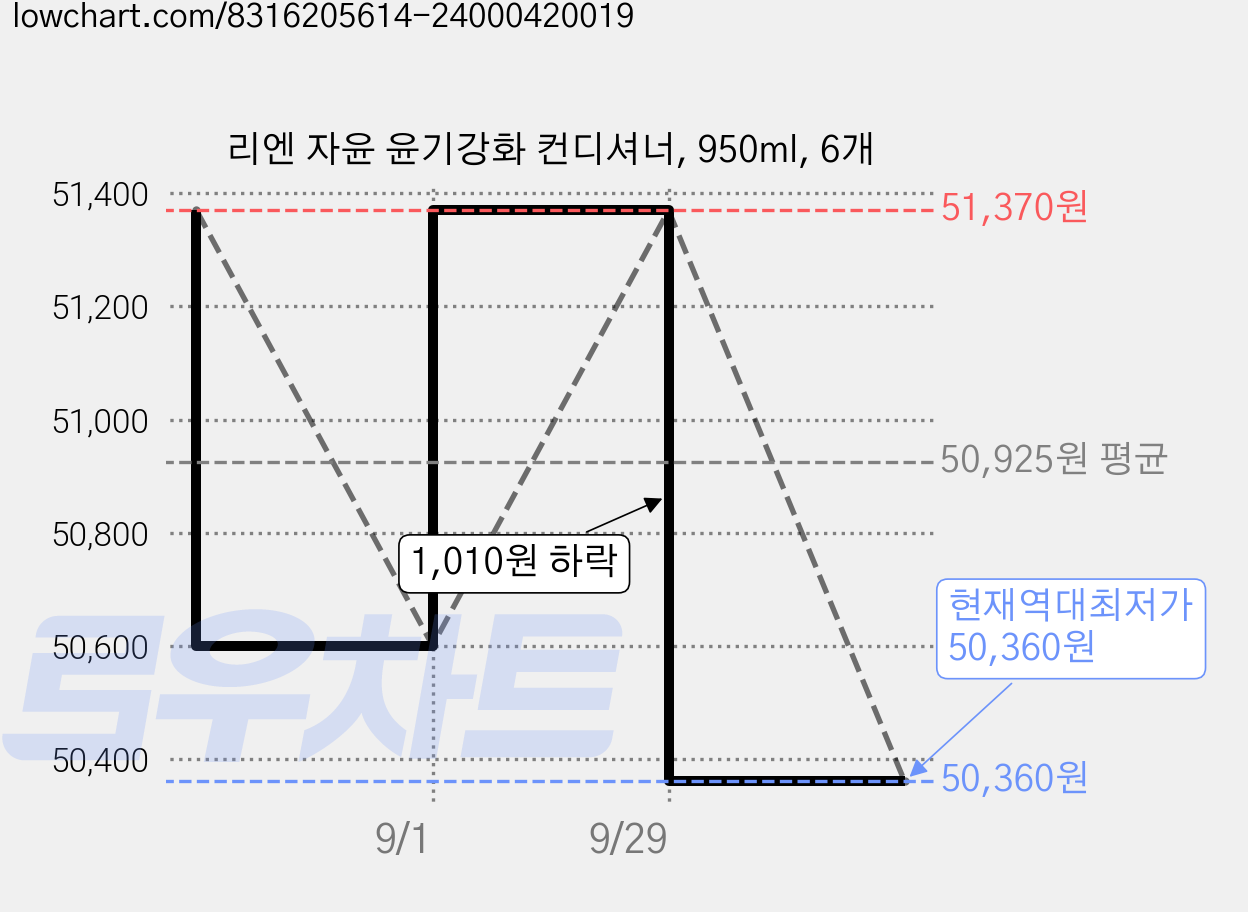 리엔 자윤 윤기강화 컨디셔너, 950ml, 6개 가격 변동 차트, 현재가 50,360원, 역대최저가
