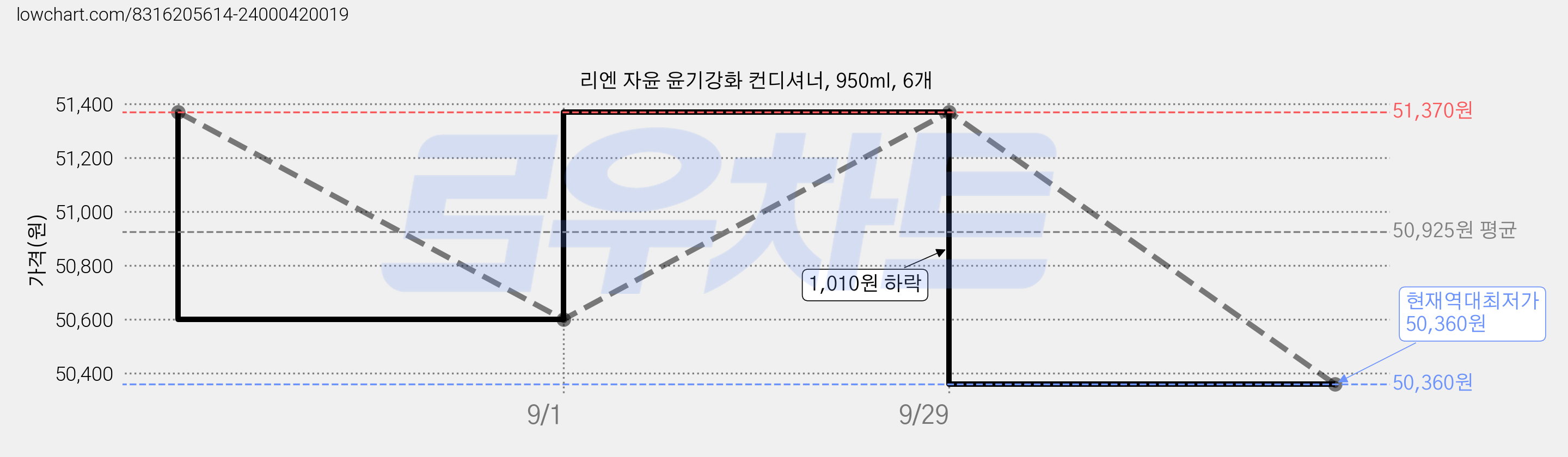 리엔 자윤 윤기강화 컨디셔너, 950ml, 6개 가격 변동 차트, 현재가 50,360원, 역대최저가