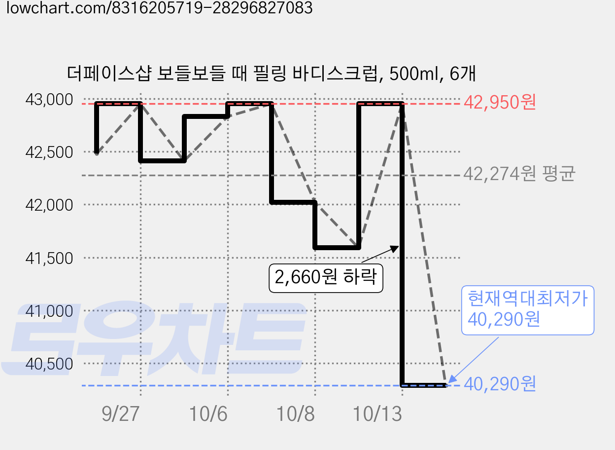 더페이스샵 보들보들 때 필링 바디스크럽, 500ml, 6개 가격 변동 차트, 현재가 40,290원, 역대최저가