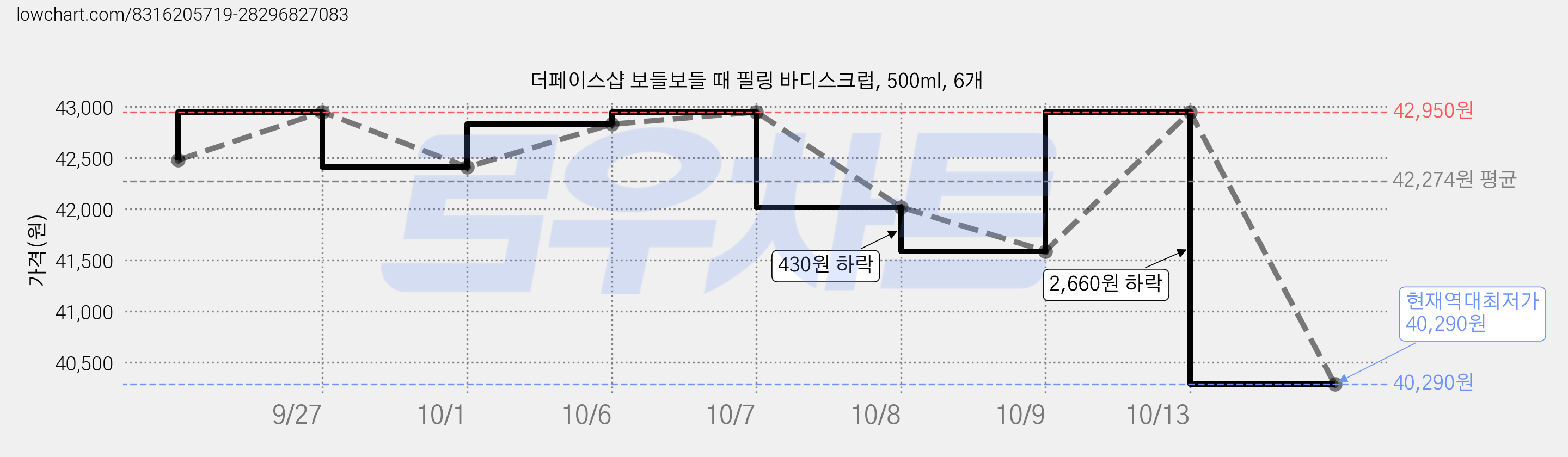 더페이스샵 보들보들 때 필링 바디스크럽, 500ml, 6개 가격 변동 차트, 현재가 40,290원, 역대최저가