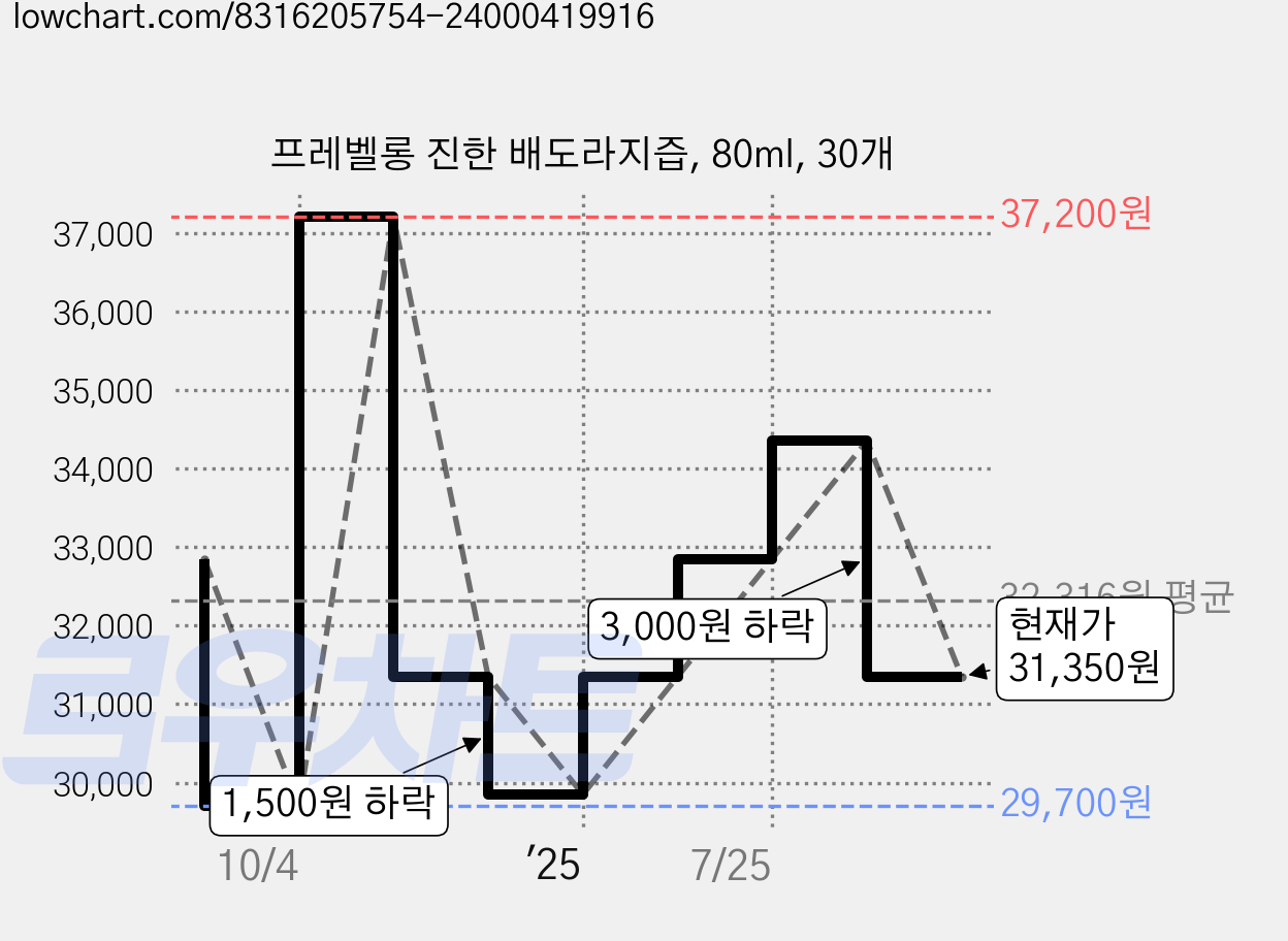 프레벨롱 진한 배도라지즙, 80ml, 30개 가격 변동 차트, 현재가 31,350원, 관측 최저가 29,700원