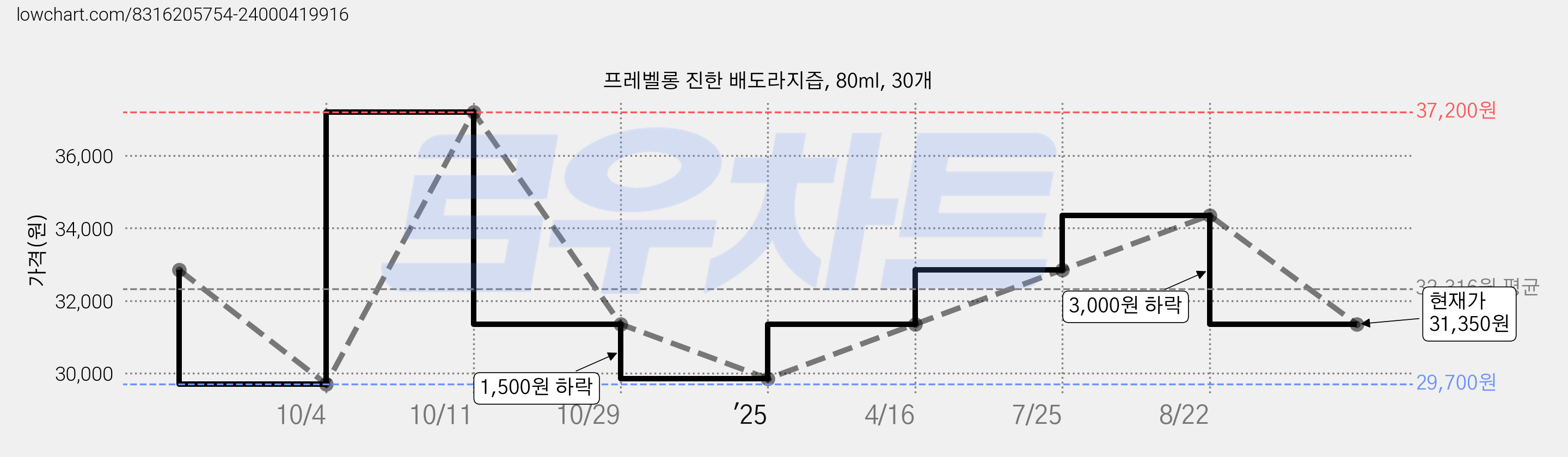 프레벨롱 진한 배도라지즙, 80ml, 30개 가격 변동 차트, 현재가 31,350원, 관측 최저가 29,700원