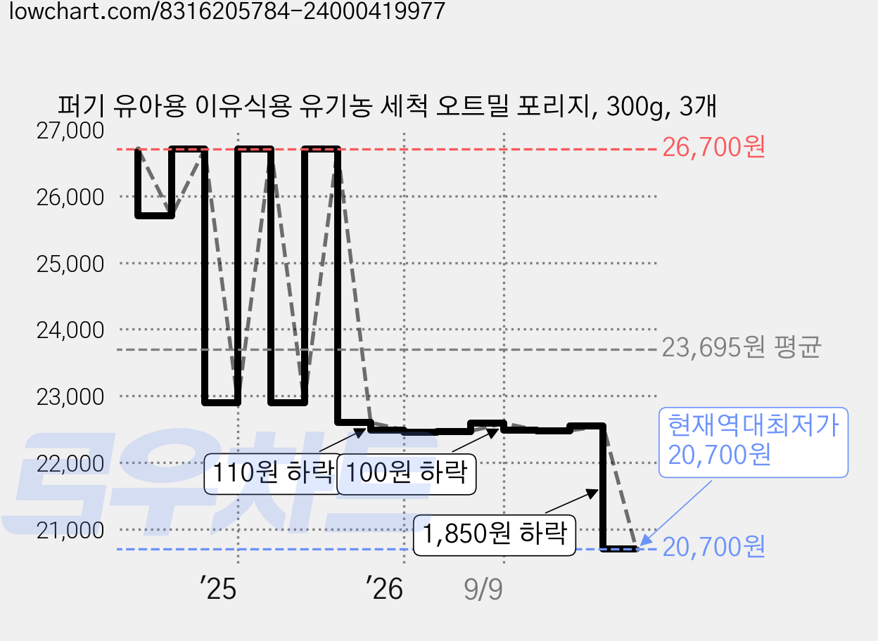 퍼기 유아용 이유식용 유기농 세척 오트밀 포리지, 300g, 3개 가격 변동 차트, 현재가 20,700원, 역대최저가