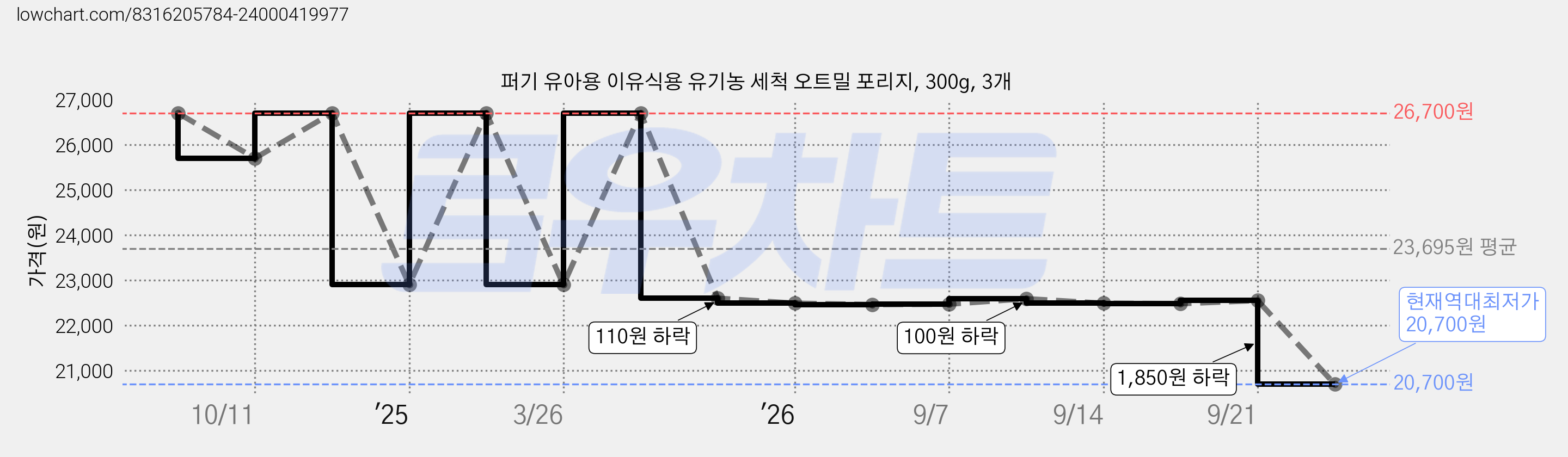 퍼기 유아용 이유식용 유기농 세척 오트밀 포리지, 300g, 3개 가격 변동 차트, 현재가 20,700원, 역대최저가