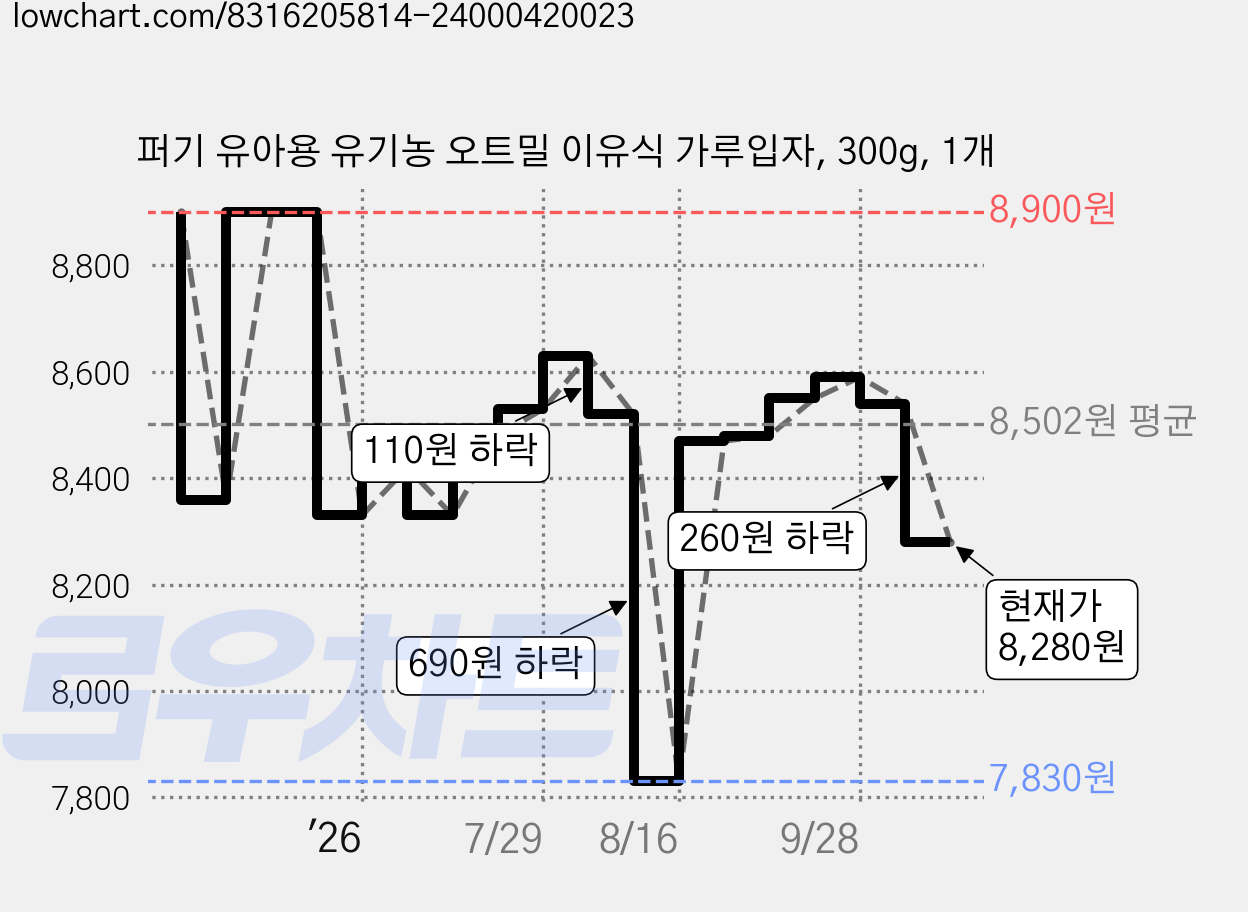 퍼기 유아용 유기농 오트밀 이유식 가루입자, 300g, 1개 가격 변동 차트, 현재가 8,280원, 관측 최저가 7,830원