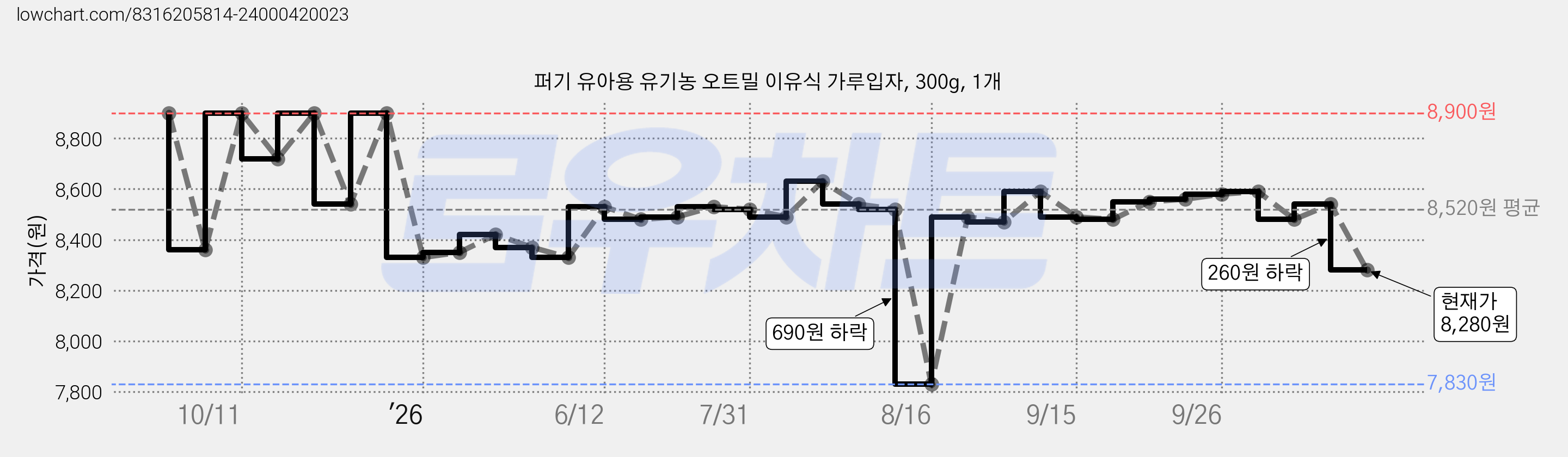 퍼기 유아용 유기농 오트밀 이유식 가루입자, 300g, 1개 가격 변동 차트, 현재가 8,280원, 관측 최저가 7,830원
