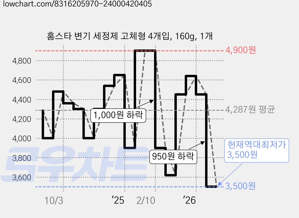 홈스타 변기 세정제 고체형 4개입, 160g, 1개 가격 변동 차트, 현재가 3,500원, 역대최저가