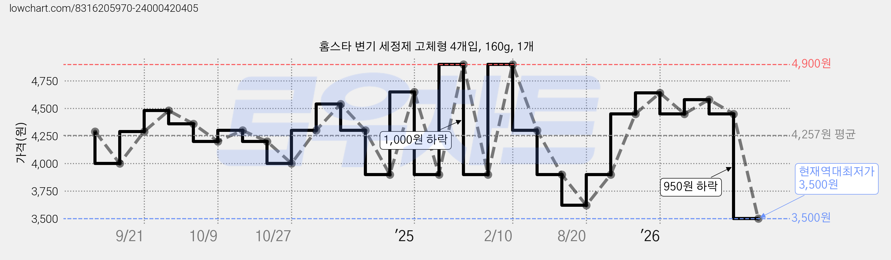 홈스타 변기 세정제 고체형 4개입, 160g, 1개 가격 변동 차트, 현재가 3,500원, 역대최저가