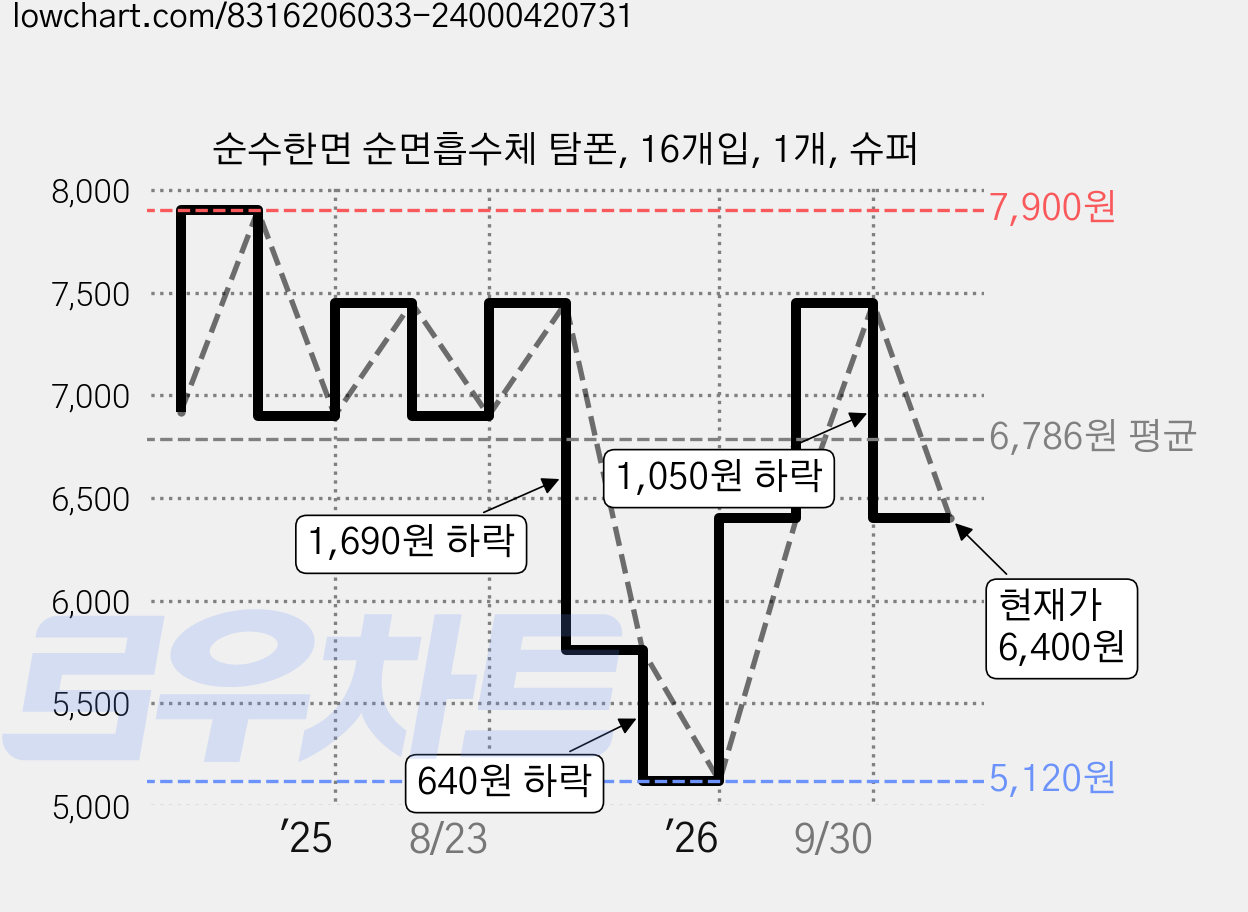 순수한면 순면흡수체 탐폰, 16개입, 1개, 슈퍼 가격 변동 차트, 현재가 6,400원, 관측 최저가 5,120원