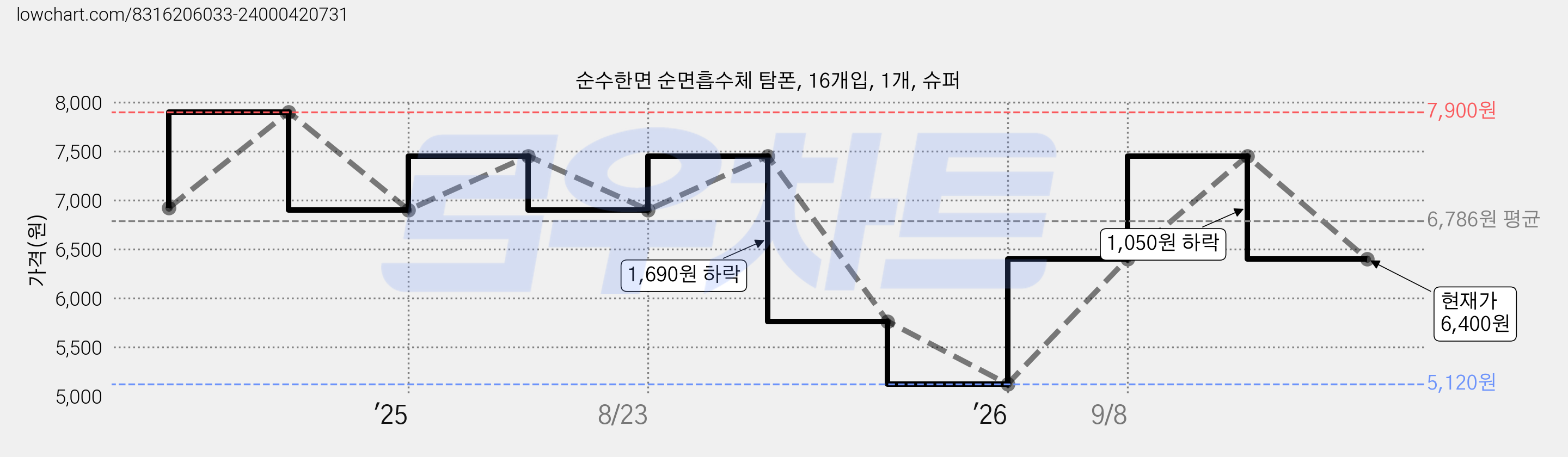 순수한면 순면흡수체 탐폰, 16개입, 1개, 슈퍼 가격 변동 차트, 현재가 6,400원, 관측 최저가 5,120원