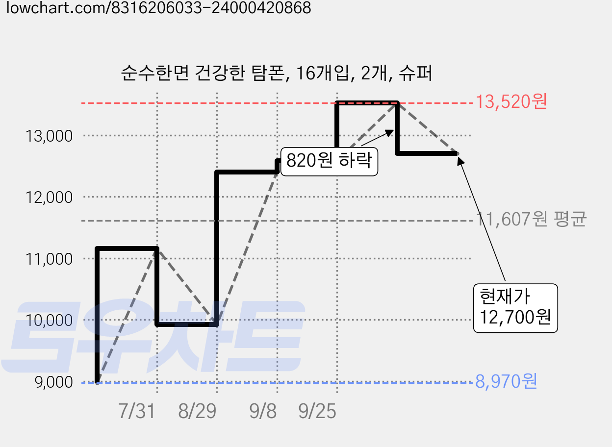 순수한면 건강한 탐폰, 16개입, 2개, 슈퍼 가격 변동 차트, 현재가 12,700원, 관측 최저가 8,970원