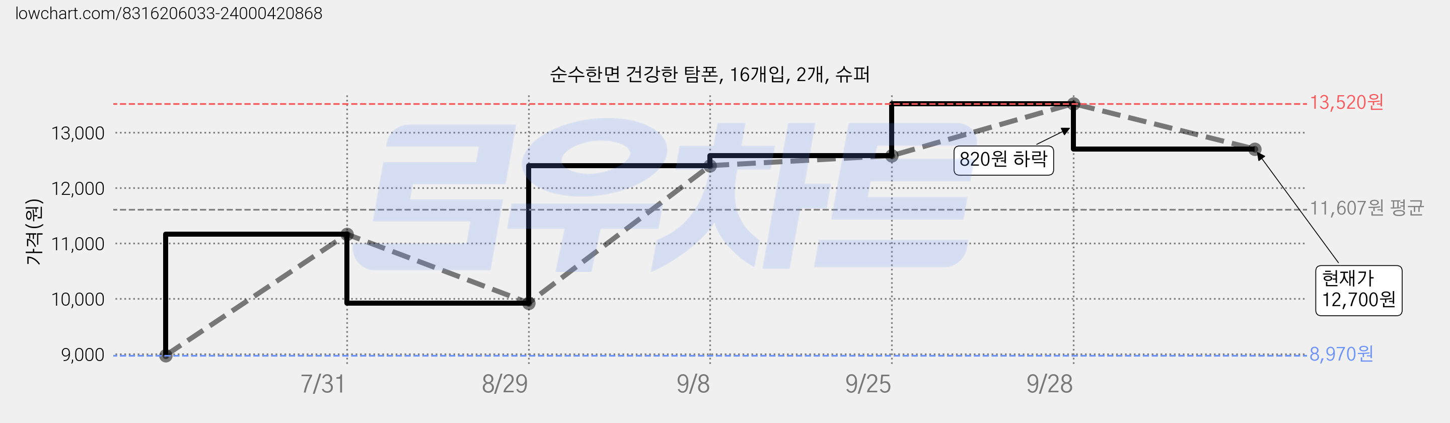 순수한면 건강한 탐폰, 16개입, 2개, 슈퍼 가격 변동 차트, 현재가 12,700원, 관측 최저가 8,970원