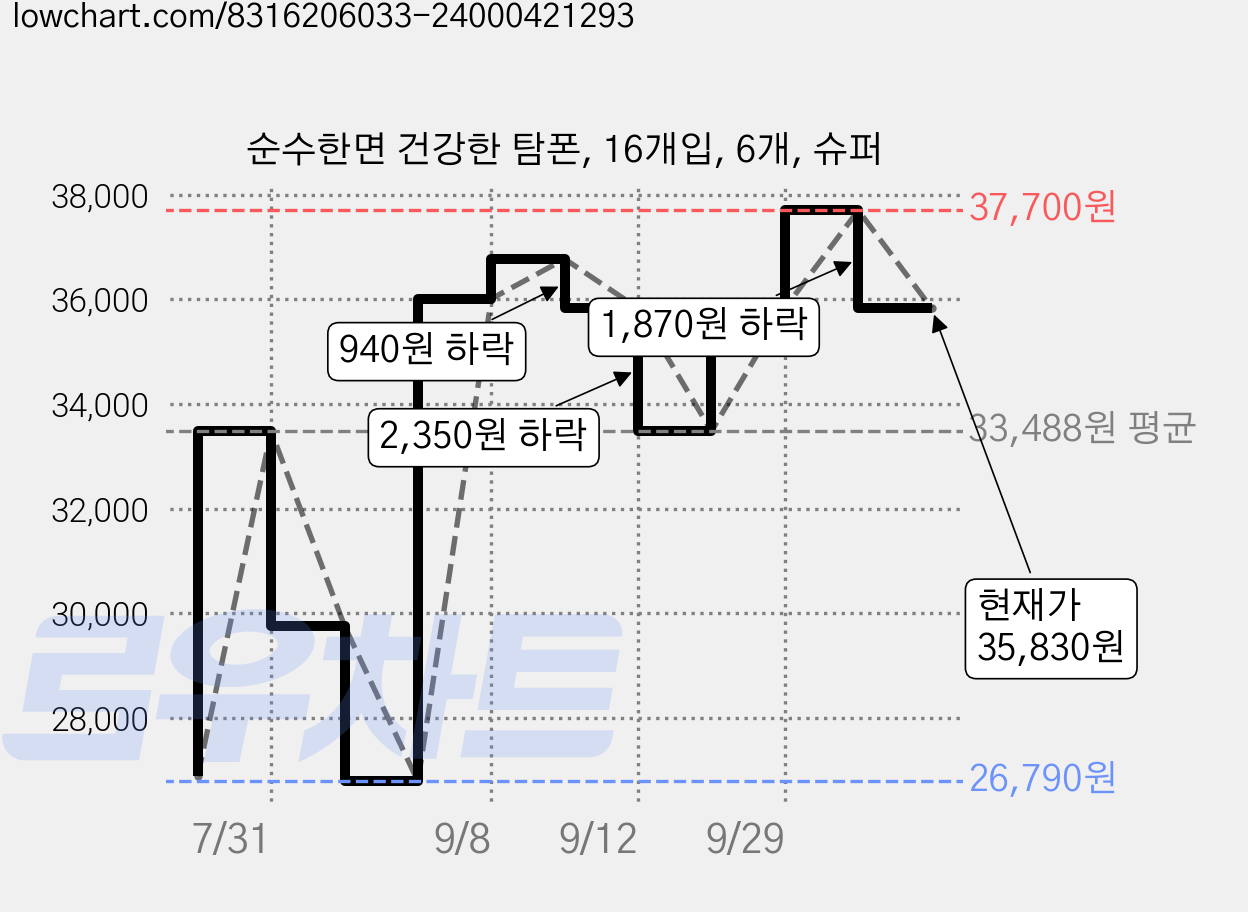 순수한면 건강한 탐폰, 16개입, 6개, 슈퍼 가격 변동 차트, 현재가 35,830원, 관측 최저가 26,790원