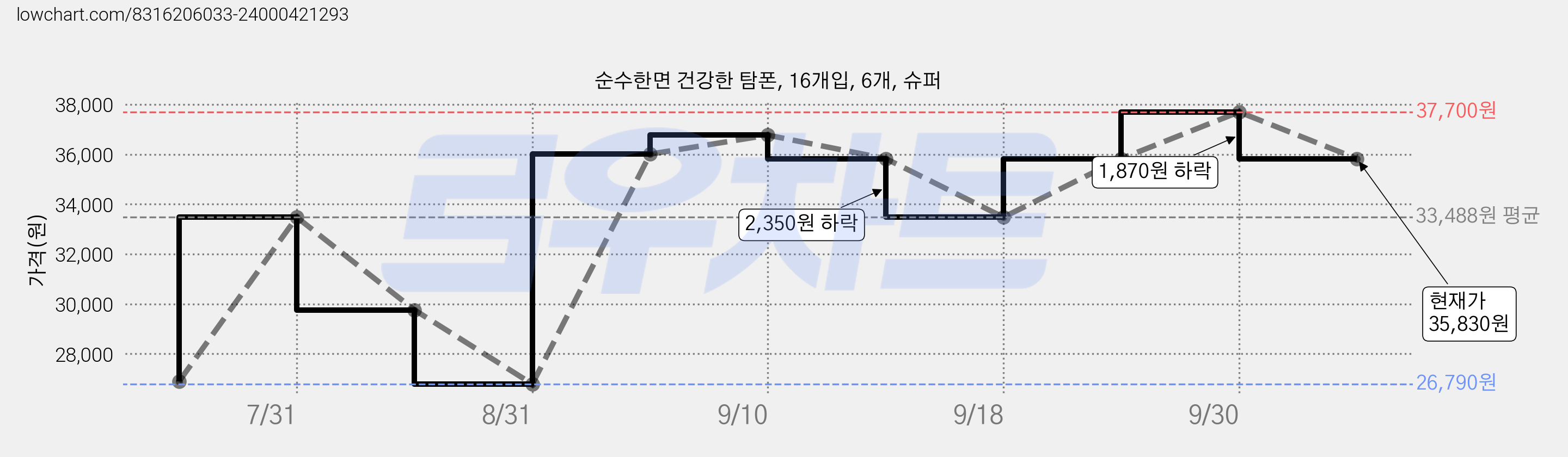 순수한면 건강한 탐폰, 16개입, 6개, 슈퍼 가격 변동 차트, 현재가 35,830원, 관측 최저가 26,790원