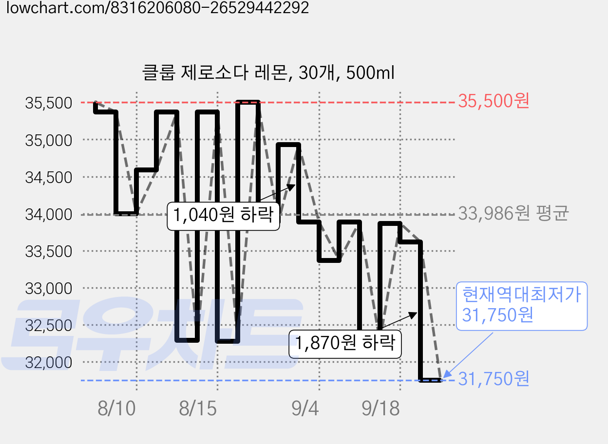 클룹 제로소다 레몬, 30개, 500ml 가격 변동 차트, 현재가 31,750원, 역대최저가