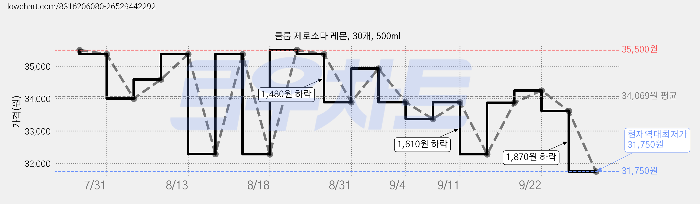 클룹 제로소다 레몬, 30개, 500ml 가격 변동 차트, 현재가 31,750원, 역대최저가
