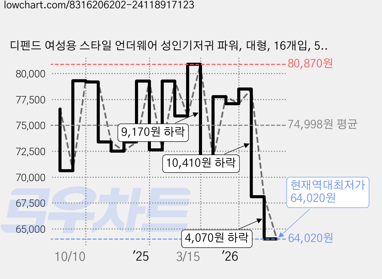 디펜드 여성용 스타일 언더웨어 성인기저귀 파워, 대형, 16개입, 5개 가격 변동 차트, 현재가 64,020원, 역대최저가