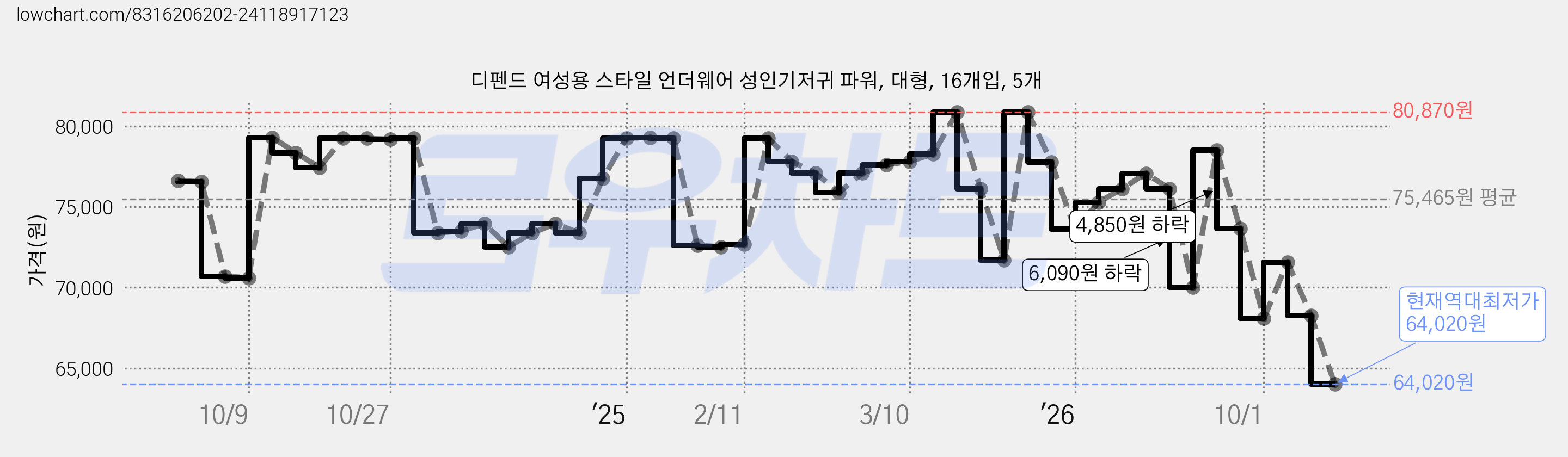 디펜드 여성용 스타일 언더웨어 성인기저귀 파워, 대형, 16개입, 5개 가격 변동 차트, 현재가 64,020원, 역대최저가