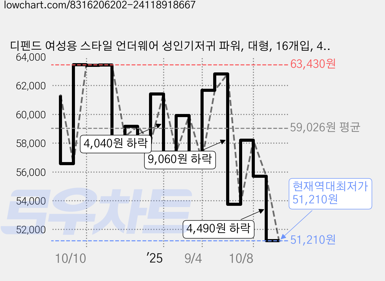 디펜드 여성용 스타일 언더웨어 성인기저귀 파워, 대형, 16개입, 4개 가격 변동 차트, 현재가 51,210원, 역대최저가