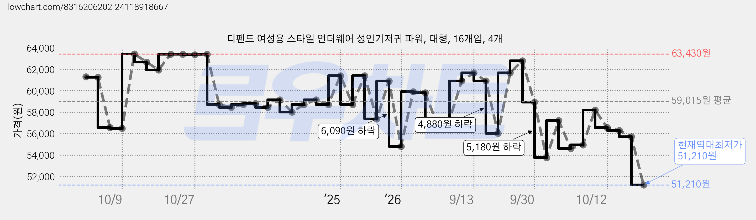 디펜드 여성용 스타일 언더웨어 성인기저귀 파워, 대형, 16개입, 4개 가격 변동 차트, 현재가 51,210원, 역대최저가