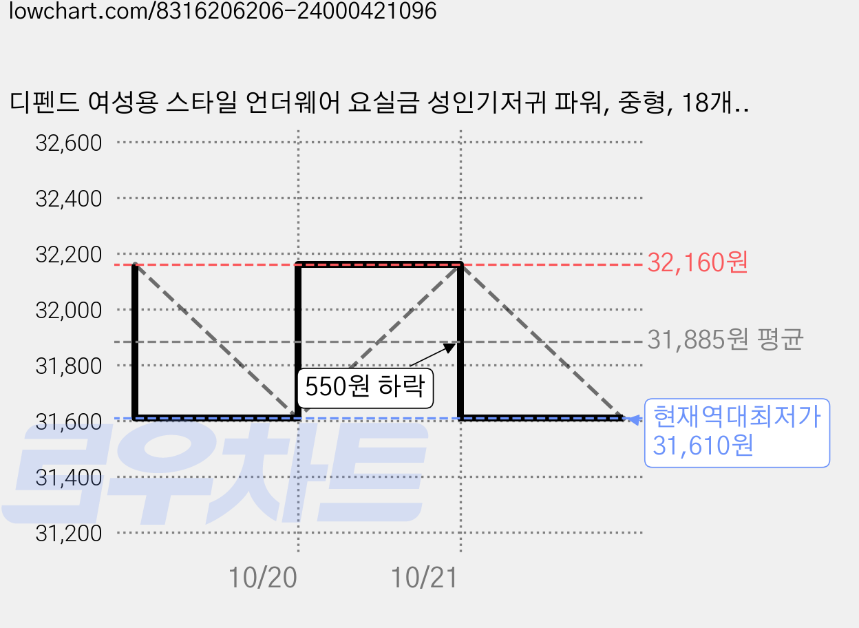 디펜드 여성용 스타일 언더웨어 요실금 성인기저귀 파워, 중형, 18개입, 2개 가격 변동 차트, 현재가 31,610원, 역대최저가