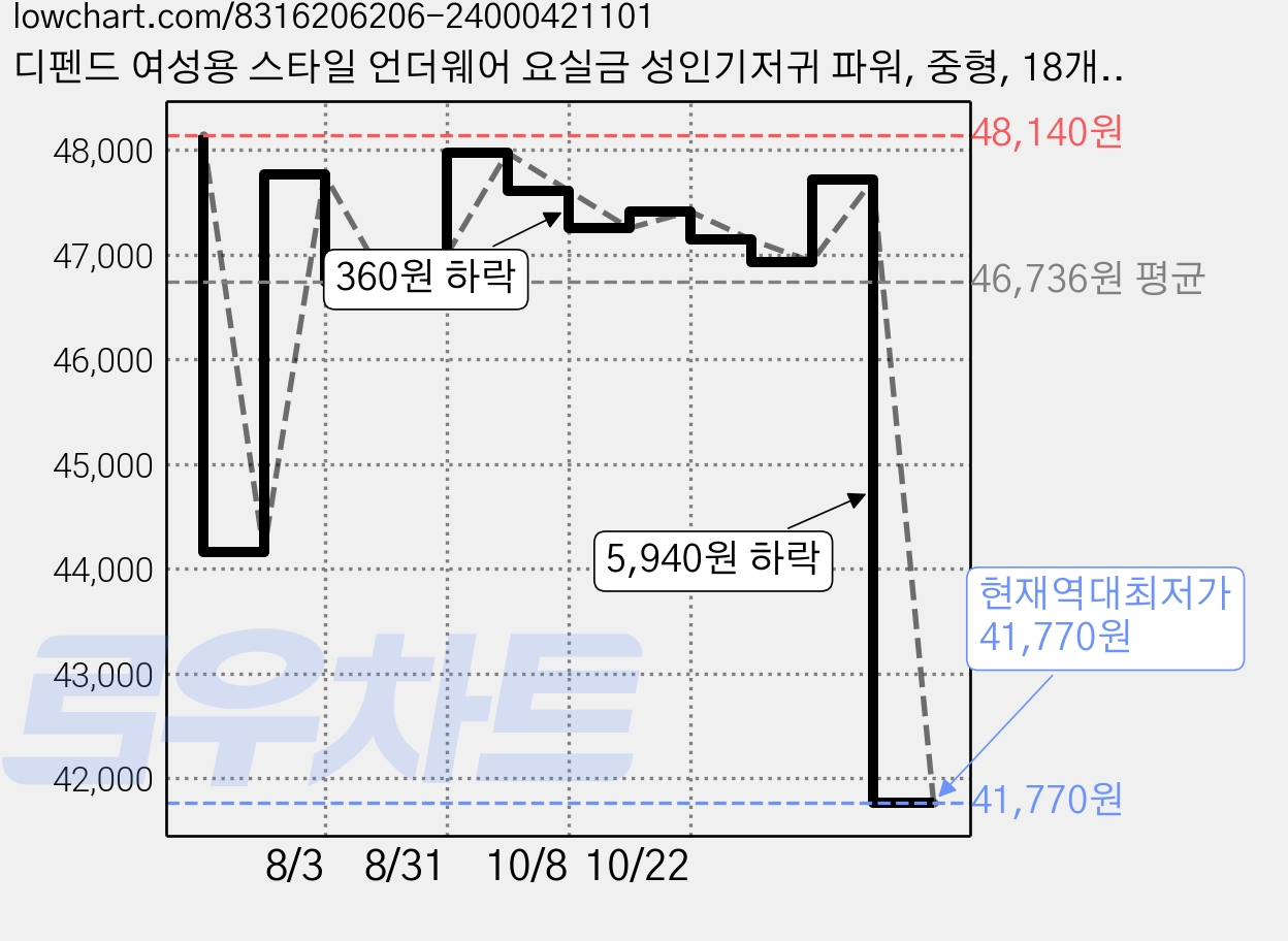 디펜드 여성용 스타일 언더웨어 요실금 성인기저귀 파워, 중형, 18개입, 3개 가격 변동 차트, 현재가 41,770원, 역대최저가