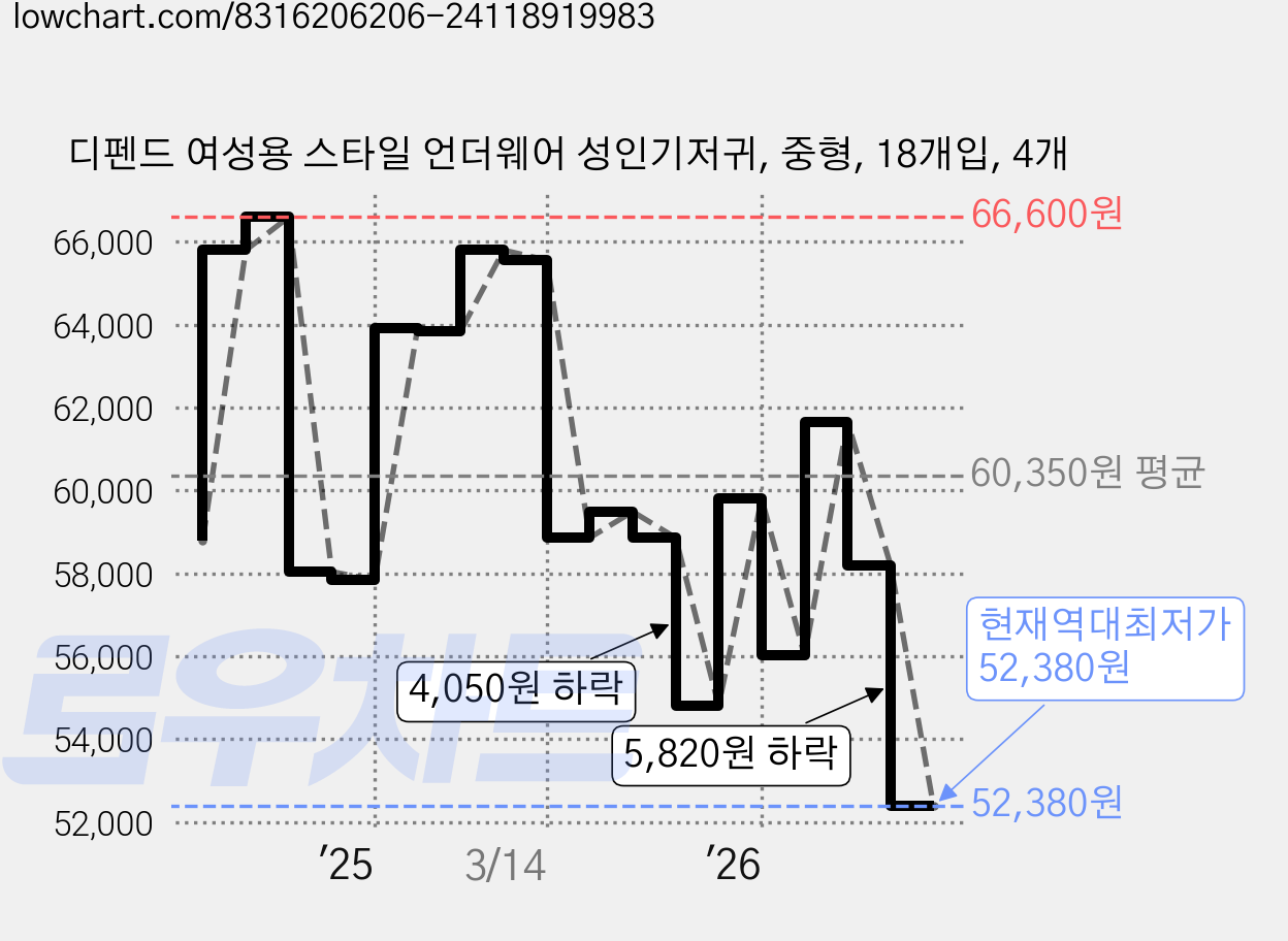 디펜드 여성용 스타일 언더웨어 성인기저귀, 중형, 18개입, 4개 가격 변동 차트, 현재가 52,380원, 역대최저가
