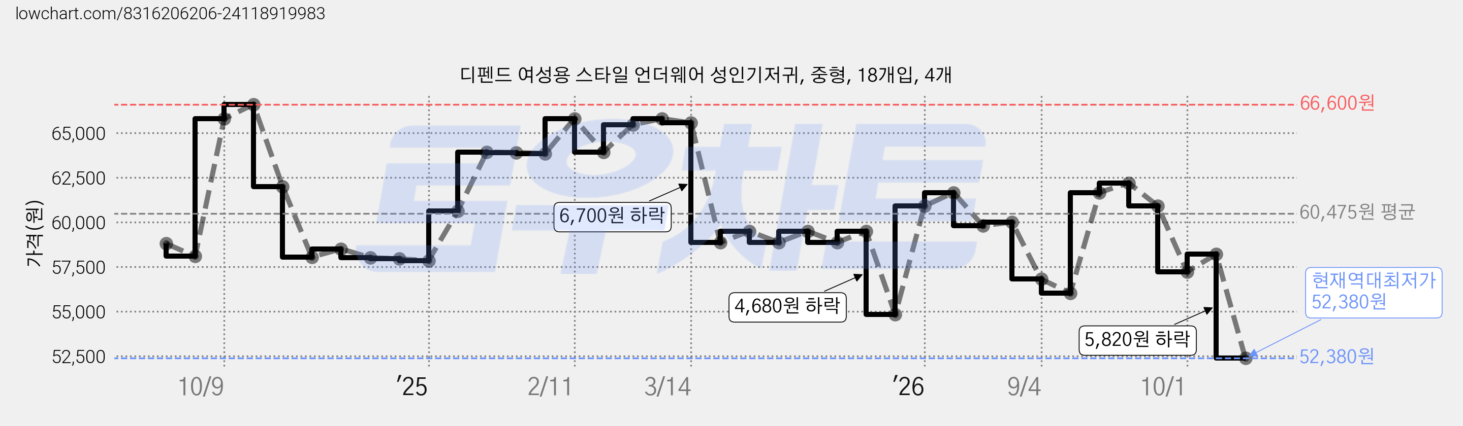 디펜드 여성용 스타일 언더웨어 성인기저귀, 중형, 18개입, 4개 가격 변동 차트, 현재가 52,380원, 역대최저가