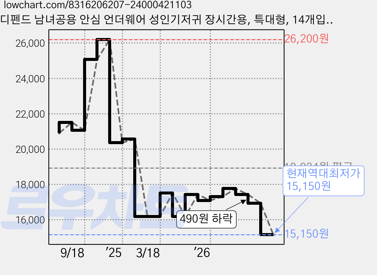 디펜드 남녀공용 안심 언더웨어 성인기저귀 장시간용, 특대형, 14개입, 1개 가격 변동 차트, 현재가 15,150원, 역대최저가