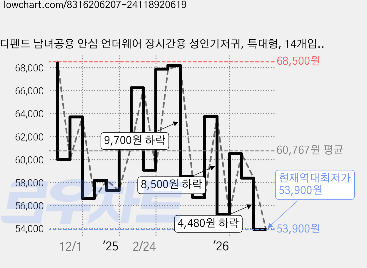 디펜드 남녀공용 안심 언더웨어 장시간용 성인기저귀, 특대형, 14개입, 4개 가격 변동 차트, 현재가 53,900원, 역대최저가