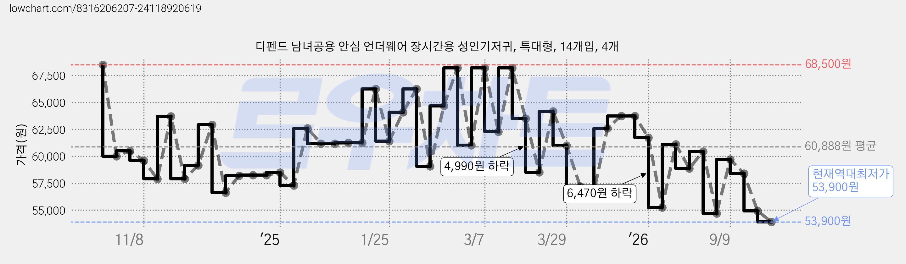 디펜드 남녀공용 안심 언더웨어 장시간용 성인기저귀, 특대형, 14개입, 4개 가격 변동 차트, 현재가 53,900원, 역대최저가