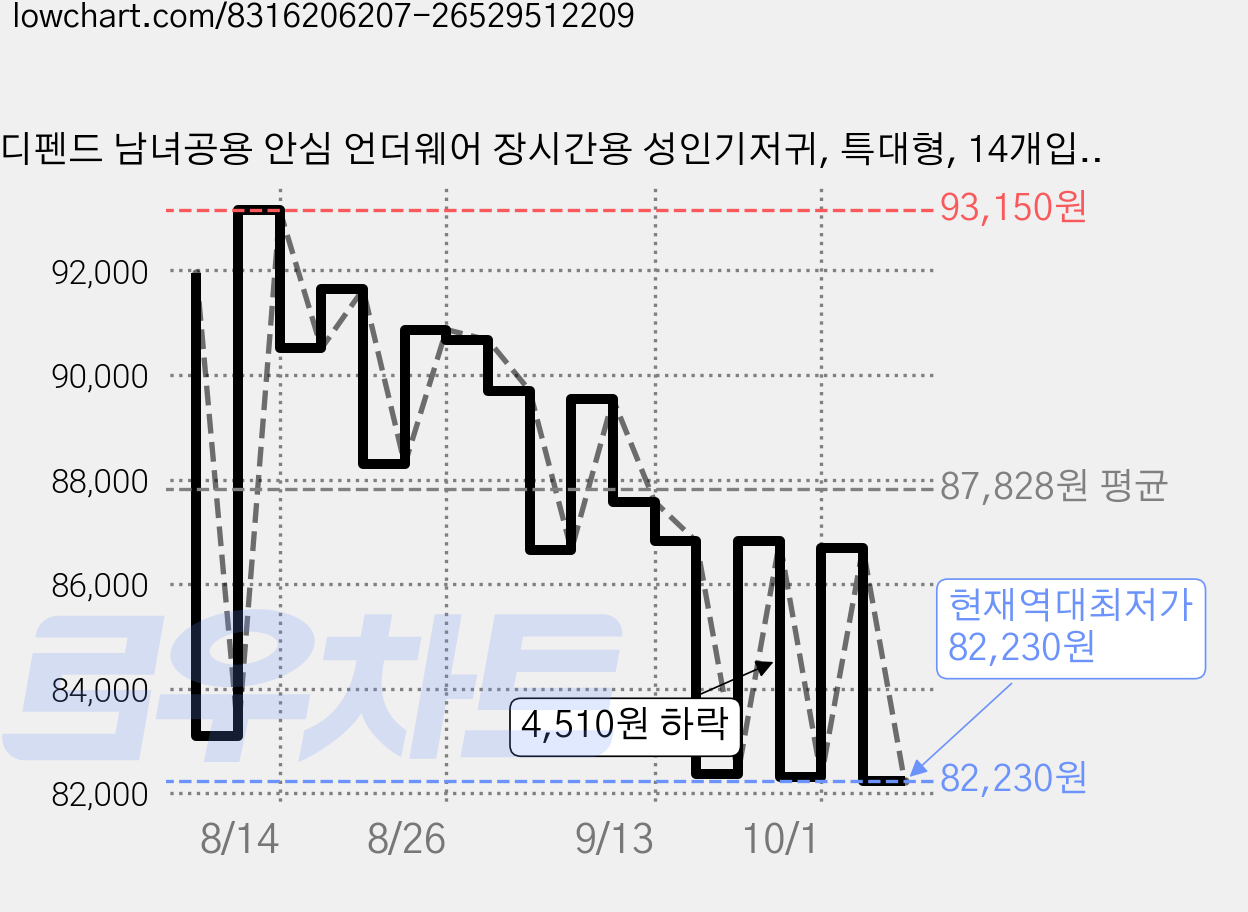디펜드 남녀공용 안심 언더웨어 장시간용 성인기저귀, 특대형, 14개입, 6개 가격 변동 차트, 현재가 82,230원, 역대최저가