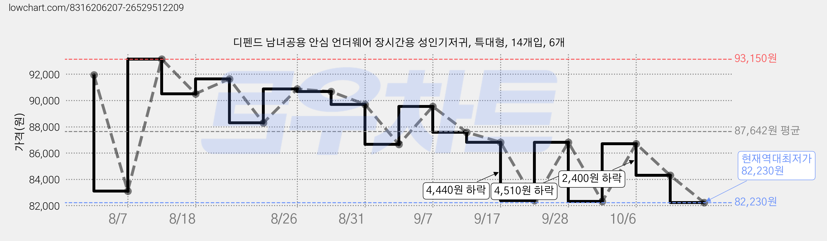디펜드 남녀공용 안심 언더웨어 장시간용 성인기저귀, 특대형, 14개입, 6개 가격 변동 차트, 현재가 82,230원, 역대최저가