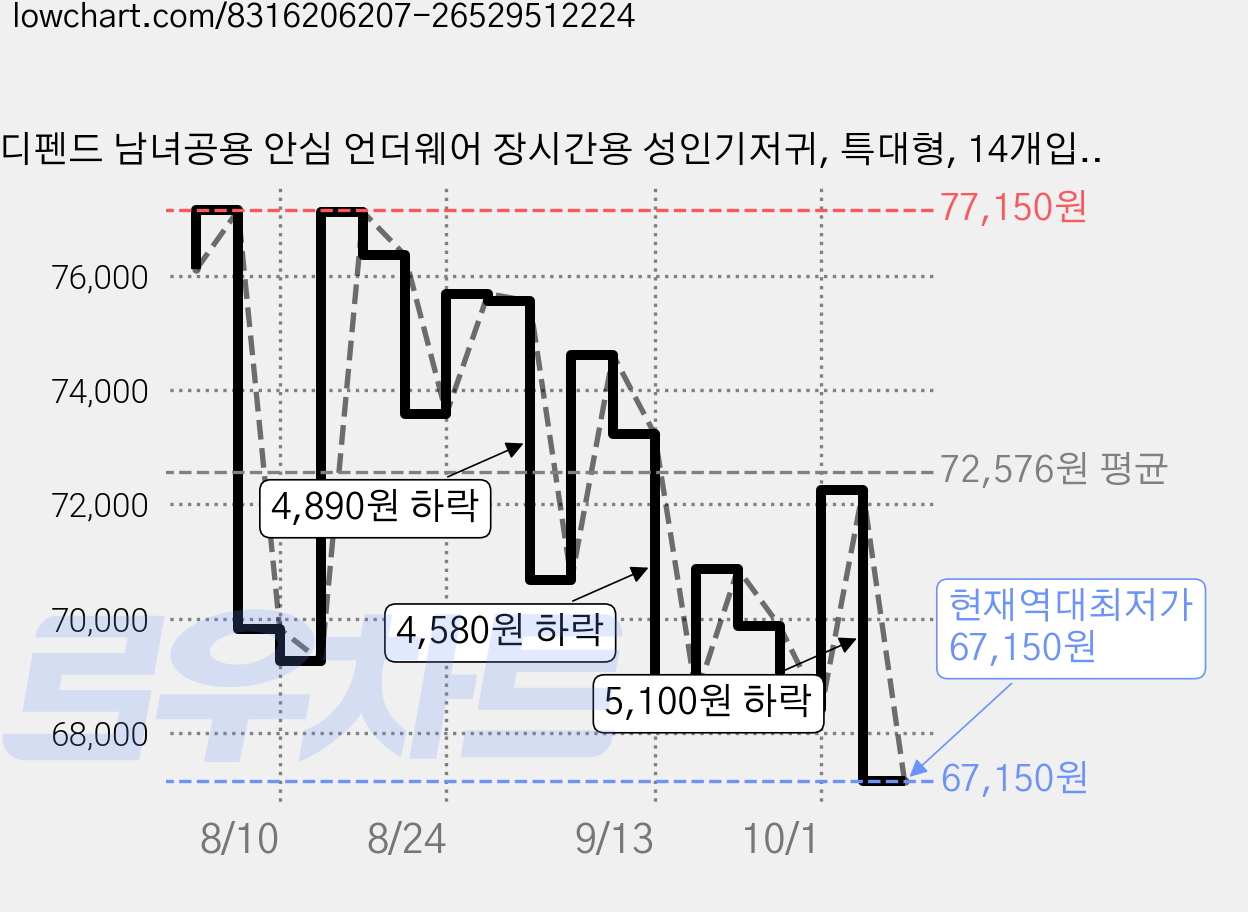 디펜드 남녀공용 안심 언더웨어 장시간용 성인기저귀, 특대형, 14개입, 5개 가격 변동 차트, 현재가 67,150원, 역대최저가