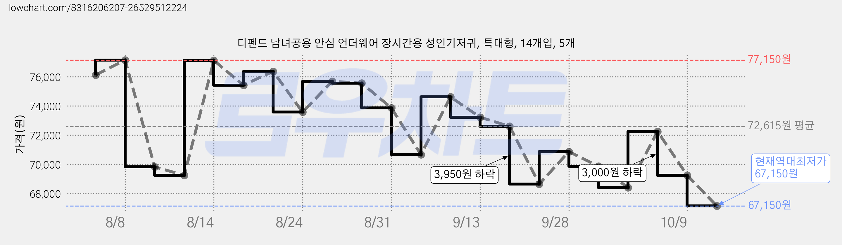 디펜드 남녀공용 안심 언더웨어 장시간용 성인기저귀, 특대형, 14개입, 5개 가격 변동 차트, 현재가 67,150원, 역대최저가