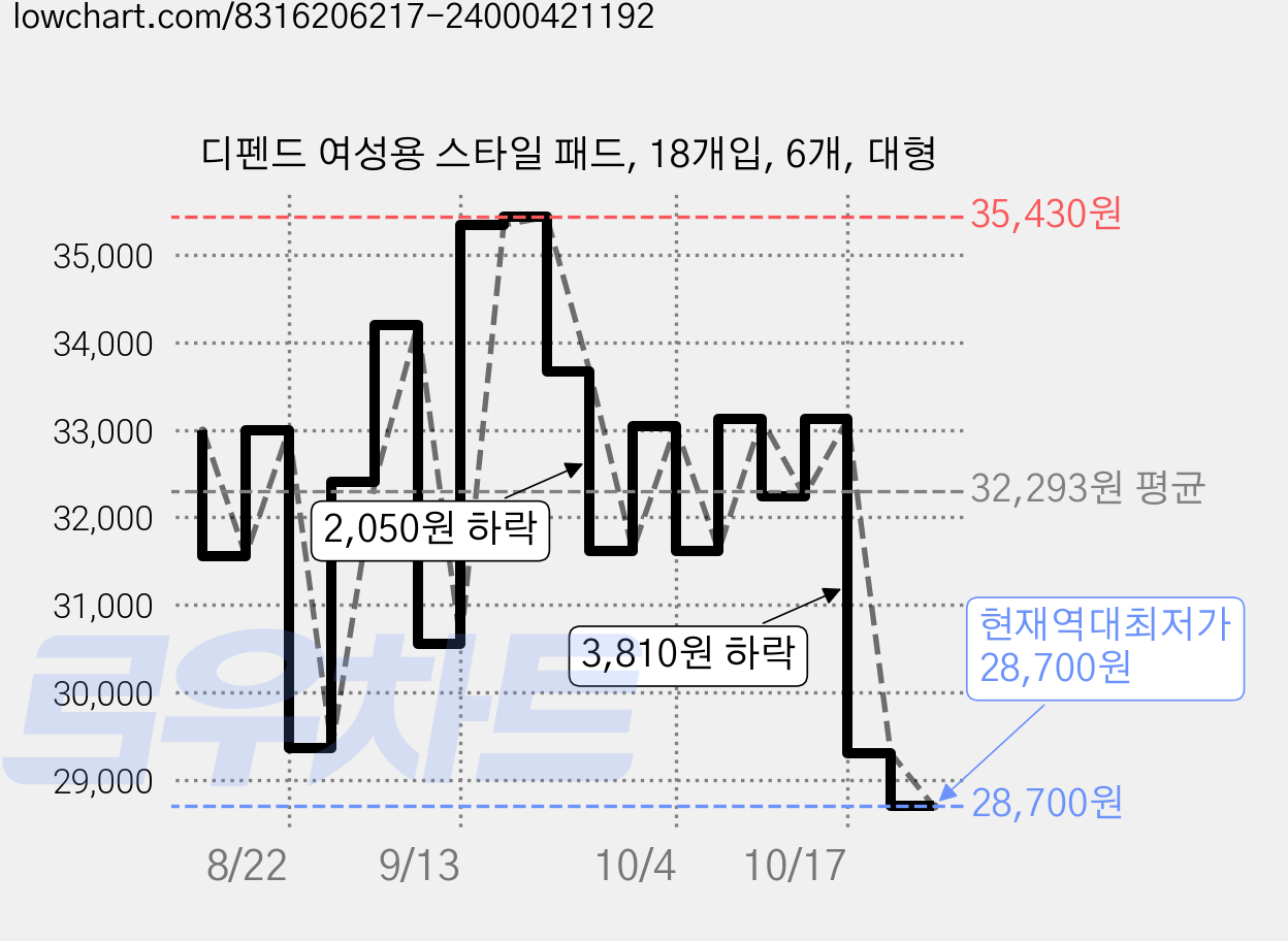 디펜드 여성용 스타일 패드, 18개입, 6개, 대형 가격 변동 차트, 현재가 28,700원, 역대최저가