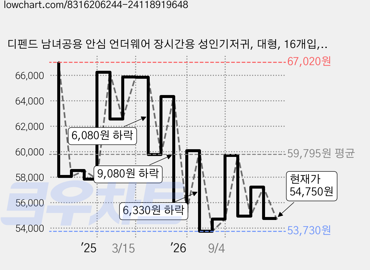 디펜드 남녀공용 안심 언더웨어 장시간용 성인기저귀, 대형, 16개입, 4개 가격 변동 차트, 현재가 53,730원, 관측 최저가 52,530원