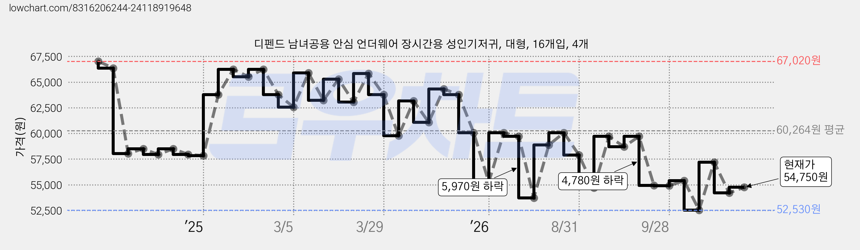 디펜드 남녀공용 안심 언더웨어 장시간용 성인기저귀, 대형, 16개입, 4개 가격 변동 차트, 현재가 53,730원, 관측 최저가 52,530원