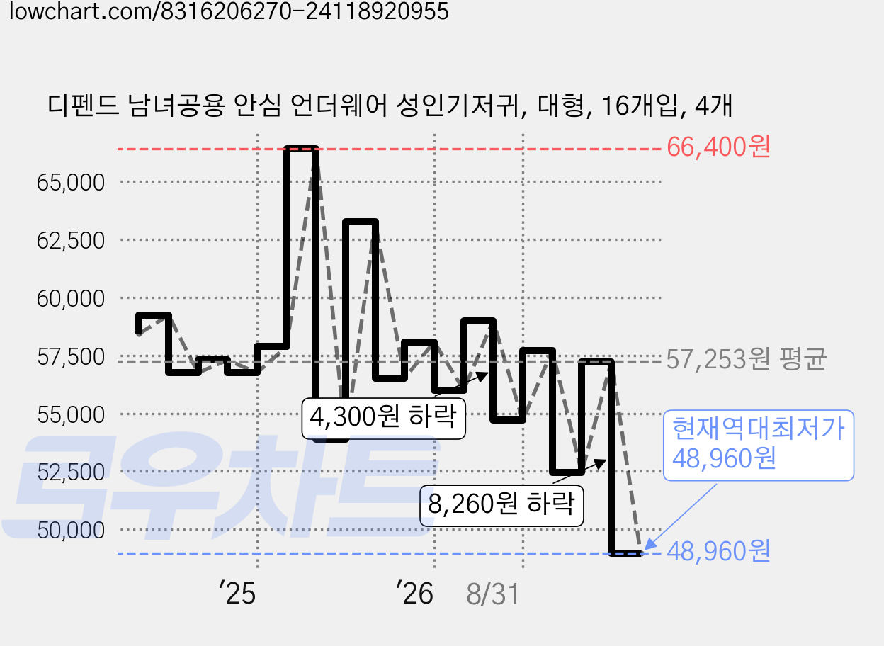 디펜드 남녀공용 안심 언더웨어 성인기저귀, 대형, 16개입, 4개 가격 변동 차트, 현재가 48,960원, 역대최저가