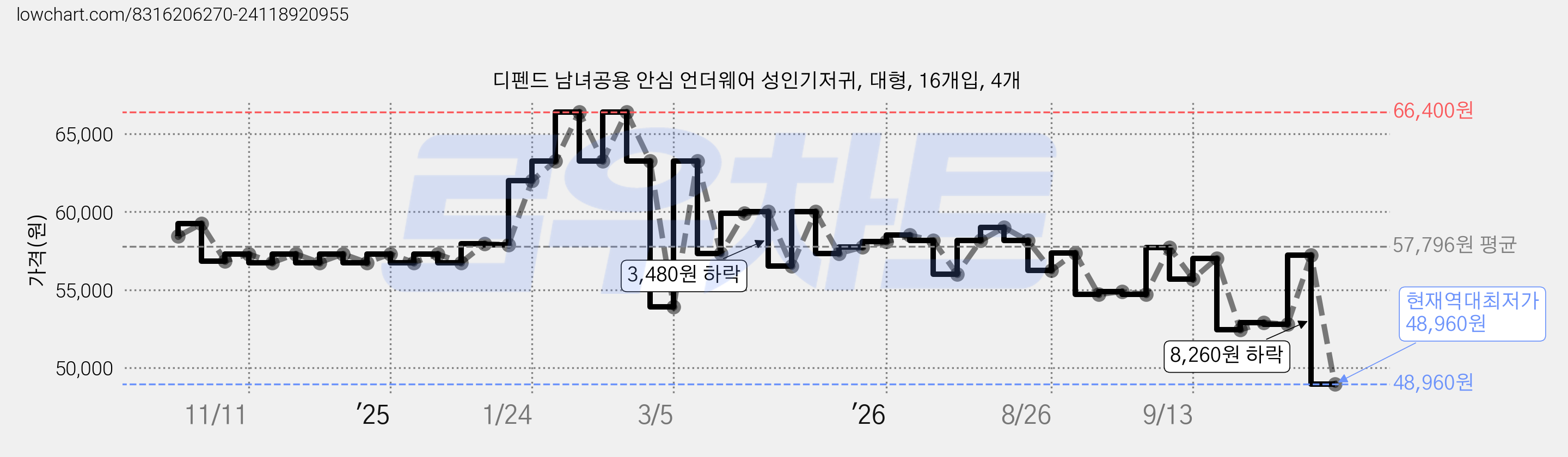 디펜드 남녀공용 안심 언더웨어 성인기저귀, 대형, 16개입, 4개 가격 변동 차트, 현재가 48,960원, 역대최저가