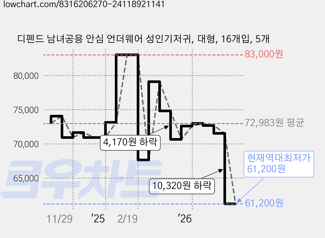 디펜드 남녀공용 안심 언더웨어 성인기저귀, 대형, 16개입, 5개 가격 변동 차트, 현재가 61,200원, 역대최저가