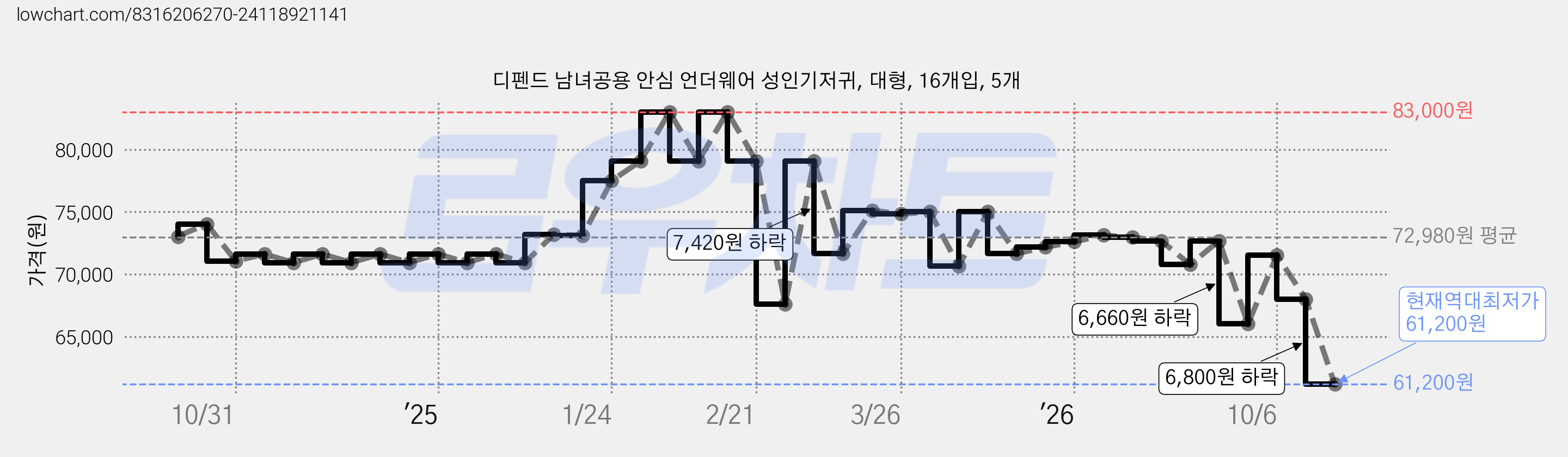 디펜드 남녀공용 안심 언더웨어 성인기저귀, 대형, 16개입, 5개 가격 변동 차트, 현재가 61,200원, 역대최저가